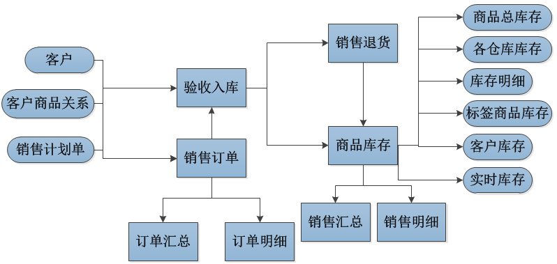 批发是什么销售对象类型